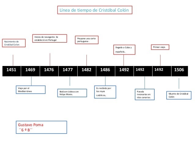 Linea De Tiempo De Expediciones Siglo Xv 1 Cristobal Colon Images