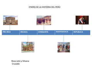 ETAPAS DE LA HISTORIA DEL PERÙ

PRE INCA

INCAICA

Rosa soto y Silvana
Cruzado

CONQUISTA

INDEPENDENCIA

REPUBLICA

 