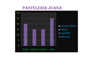 Pastelería Juana
30
25
20

VENTAS TOTALES

15

PRECIO
CANTIDAD

10

ARTICULO

5
0
ENERO FEBRERO MARZO

ABRIL

 