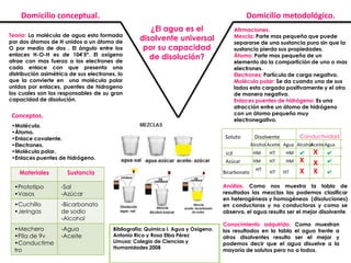 Domicilio conceptual.

Domicilio metodológico.

Teoría: La molécula de agua esta formada
por dos átomos de H unidos a un átomo de
O por medio de dos . El ángulo entre los
enlaces H-O-H es de 104’5º. El oxígeno
atrae con mas fuerza a los electrones de
cada enlace con que presenta una
distribución asimétrica de sus electrones, lo
que la convierte en una molécula polar
unidos por enlaces, puentes de hidrogeno
los cuales son los responsables de su gran
capacidad de disolución.

¿El agua es el
disolvente universal
por su capacidad
de disolución?

Conceptos.
•Molécula.
•Átomo.
•Enlace covalente.
•Electrones.
•Molécula polar.
•Enlaces puentes de hidrógeno.

Materiales

Soluto
sal
Azúcar

Sustancia

•Prototipo
•Vasos

-Agua
-Aceite

Conductividad
Alcohol Aceite Agua Alcohol
Aceite Agua

Disolvente

HM

HT

HM

✔

HM

HT

HM

X
X

HT

HT

HT

X
X
X

✔
✔
✔

Análisis. Como nos muestra la tabla de
resultados las mezclas las podemos clasificar
en heterogéneas y homogéneas (disoluciones)
en conductoras y no conductoras y como se
observa, el agua resulto ser el mejor disolvente.

-Bicarbonato
de sodio
-Alcohol

•Mechero
•Pila de 9v
•Conductime
tro

Bicarbonato

-Sal
-Azúcar

•Cuchillo
•Jeringas

Afirmaciones.
Mezcla: Parte mas pequeña que puede
separarse de una sustancia pura sin que la
sustancia pierda sus propiedades.
Átomo: Parte mas pequeña de un
elemento da la compartición de uno o mas
electrones.
Electrones: Partícula de carga negativa.
Molécula polar: Se da cuando una de sus
lados esta cargada positivamente y el otro
de manera negativa.
Enlaces puentes de hidrógeno: Es una
atracción entre un átomo de hidrógeno
con un átomo pequeño muy
electronegativo.

Bibliografía: Química I. Agua y Oxígeno.
Antonio Rico y Rosa Elba Pérez
Limusa: Colegio de Ciencias y
Humanidades 2008

Conocimiento adquirido. Como muestran
los resultados en la tabla el agua frente a
otros disolventes resulto ser el mejor y
podemos decir que el agua disuelve a la
mayoría de solutos pero no a todos.

 