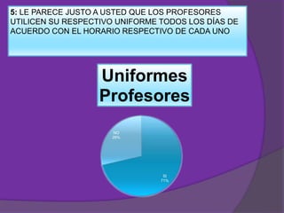 5: LE PARECE JUSTO A USTED QUE LOS PROFESORES
UTILICEN SU RESPECTIVO UNIFORME TODOS LOS DÍAS DE
ACUERDO CON EL HORARIO RESPECTIVO DE CADA UNO

Uniformes
Profesores
NO
29%

SI
71%

 