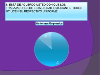 6: ESTÁ DE ACUERDO USTED CON QUE LOS
TRABAJADORES DE ESTA UNIDAD ESTUDIANTIL TODOS
UTILICEN SU RESPECTIVO UNIFORME.

Uniformes Empleados

NO
14%

SI
86%

 