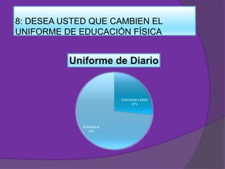 8: DESEA USTED QUE CAMBIEN EL
UNIFORME DE EDUCACIÓN FÍSICA

Uniforme de Diario

pantalon largo
27%

SUDADERA
73%

 