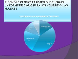9: COMO LE GUSTARÍA A USTED QUE FUERA EL
UNIFORME DE DIARIO PARA LOS HOMBRES Y LAS
MUJERES
Uniforme de Diario hombres y mujeres

ENTERISOS
8%
LEGIS
12%

pantalon largo
15%

PANTALONETA
23%
SUDADERA
42%

 
