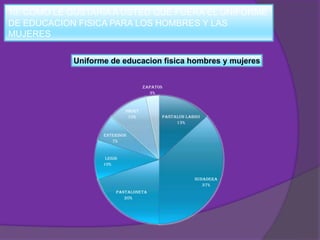 10: COMO LE GUSTARÍA A USTED QUE FUERA EL UNIFORME
DE EDUCACION FISICA PARA LOS HOMBRES Y LAS
MUJERES
Uniforme de educacion fisica hombres y mujeres
zapatos
3%

short
10%

pantalon largo
13%

ENTERISOS
7%

LEGIS
10%
SUDADERA
37%
PANTALONETA
20%

 
