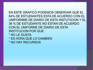 EN ESTE GRAFICO PODEMOS OBSERVAR QUE EL
64% DE ESTUDIANTES ESTA DE ACUERDO CON EL
UNIFORNME DE DIARIO DE ESTA INSTUTICION Y EL
36 % DE ESTUDIANTE NO ESTAN DE ACUERDO
CON EL UNIFORME DE DIARIO DE ESTA
INSTITUCION POR QUE:
* NO LE GUSTA
* ES HORA QUE LO CAMBIEN
* NO HAY RECURSOS

 