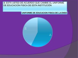 3: ESTÁ USTED DE ACUERDO QUE CAMBIE EL UNIFORME
DE EDUCACION FISICA DE ESTA INSTITUCIÓN

UNIFORME DE EDUCACION FISICA DE LA ENSO

NO
43%

SI
57%

 