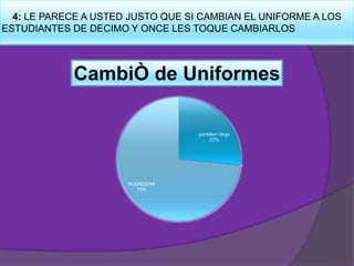 4: LE PARECE A USTED JUSTO QUE SI CAMBIAN EL UNIFORME A LOS
ESTUDIANTES DE DECIMO Y ONCE LES TOQUE CAMBIARLOS

CambiÒ de Uniformes
pantalon largo
27%

SUDADERA
73%

 
