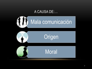 A CAUSA DE:…

Mala comunicación
Origen

Moral
7

 