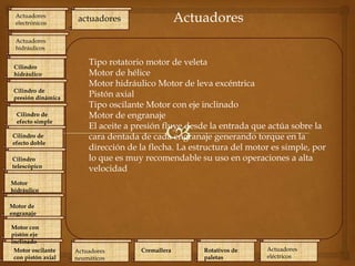 Actuadores
electrónicos

Actuadores

actuadores

Actuadores
hidráulicos
Cilindro
hidráulico
Cilindro de
presión dinámica
Cilindro de
efecto simple
Cilindro de
efecto doble
Cilindro
telescópico

Tipo rotatorio motor de veleta
Motor de hélice
Motor hidráulico Motor de leva excéntrica
Pistón axial
Tipo oscilante Motor con eje inclinado
Motor de engranaje
El aceite a presión fluye desde la entrada que actúa sobre la
cara dentada de cada engranaje generando torque en la
dirección de la flecha. La estructura del motor es simple, por
lo que es muy recomendable su uso en operaciones a alta
velocidad

Motor
hidráulico
Motor de
engranaje
Motor con
pistón eje
inclinado
Motor oscilante
con pistón axial

Actuadores
neumáticos

Cremallera

Rotativos de
paletas

Actuadores
eléctricos

 