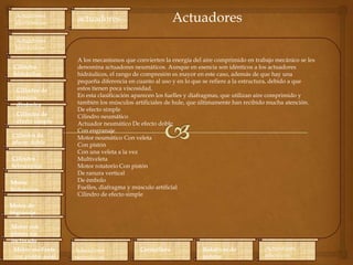 Actuadores
electrónicos

Actuadores

actuadores

Actuadores
hidráulicos
Cilindro
hidráulico
Cilindro de
presión
dinámica
Cilindro de
efecto simple
Cilindro de
efecto doble
Cilindro
telescópico
Motor
hidráulico

A los mecanismos que convierten la energía del aire comprimido en trabajo mecánico se les
denomina actuadores neumáticos. Aunque en esencia son idénticos a los actuadores
hidráulicos, el rango de compresión es mayor en este caso, además de que hay una
pequeña diferencia en cuanto al uso y en lo que se refiere a la estructura, debido a que
estos tienen poca viscosidad.
En esta clasificación aparecen los fuelles y diafragmas, que utilizan aire comprimido y
también los músculos artificiales de hule, que últimamente han recibido mucha atención.
De efecto simple
Cilindro neumático
Actuador neumático De efecto doble
Con engranaje
Motor neumático Con veleta
Con pistón
Con una veleta a la vez
Multiveleta
Motor rotatorio Con pistón
De ranura vertical
De émbolo
Fuelles, diafragma y músculo artificial
Cilindro de efecto simple

Motor de
engranaje
Motor con
pistón eje
inclinado
Motor oscilante
con pistón axial

Actuadores
neumáticos

Cremallera

Rotativos de
paletas

Actuadores
eléctricos

 