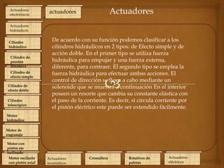 Actuadores
electrónicos

Actuadores

actuadores

Actuadores
hidráulicos
Cilindro
hidráulico
Cilindro de
presión
dinámica
Cilindro de
efecto simple
Cilindro de
efecto doble
Cilindro
telescópico

De acuerdo con su función podemos clasificar a los
cilindros hidráulicos en 2 tipos: de Efecto simple y de
acción doble. En el primer tipo se utiliza fuerza
hidráulica para empujar y una fuerza externa,
diferente, para contraer. El segundo tipo se emplea la
fuerza hidráulica para efectuar ambas acciones. El
control de dirección se lleva a cabo mediante un
solenoide que se muestra a continuación En el interior
poseen un resorte que cambia su constante elástica con
el paso de la corriente. Es decir, si circula corriente por
el pistón eléctrico este puede ser extendido fácilmente.

Motor
hidráulico
Motor de
engranaje
Motor con
pistón eje
inclinado
Motor oscilante
con pistón axial

Actuadores
neumáticos

Cremallera

Rotativos de
paletas

Actuadores
eléctricos

 