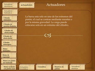 Actuadores
electrónicos

Actuadores

actuadores

Actuadores
hidráulicos
Cilindro
hidráulico
Cilindro de
presión dinámica

La barra esta solo en uno de los extremos del
pistón, el cual se contrae mediante resortes o
por la misma gravedad. La carga puede
colocarse solo en un extremo del cilindro.

Cilindro de
efecto simple
Cilindro de
efecto doble
Cilindro
telescópico
Motor
hidráulico
Motor de
engranaje
Motor con pistón
eje inclinado
Motor oscilante
con pistón axial

Actuadores
neumáticos

Cremallera

Rotativos de
paletas

Actuadores
eléctricos

 