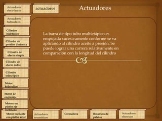 Actuadores
electrónicos

Actuadores

actuadores

Actuadores
hidráulicos
Cilindro
hidráulico
Cilindro de
presión dinámica
Cilindro de
efecto simple

La barra de tipo tubo multietápico es
empujada sucesivamente conforme se va
aplicando al cilindro aceite a presión. Se
puede lograr una carrera relativamente en
comparación con la longitud del cilindro

Cilindro de
efecto doble
Cilindro
telescópico
Motor
hidráulico
Motor de
engranaje
Motor con
pistón eje
inclinado
Motor oscilante
con pistón axial

Actuadores
neumáticos

Cremallera

Rotativos de
paletas

Actuadores
eléctricos

 