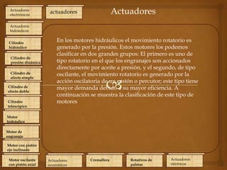 Actuadores
electrónicos

Actuadores

actuadores

Actuadores
hidráulicos
Cilindro
hidráulico
Cilindro de
presión dinámica
Cilindro de
efecto simple
Cilindro de
efecto doble
Cilindro
telescópico

En los motores hidráulicos el movimiento rotatorio es
generado por la presión. Estos motores los podemos
clasificar en dos grandes grupos: El primero es uno de
tipo rotatorio en el que los engranajes son accionados
directamente por aceite a presión, y el segundo, de tipo
oscilante, el movimiento rotatorio es generado por la
acción oscilatoria de un pistón o percutor; este tipo tiene
mayor demanda debido a su mayor eficiencia. A
continuación se muestra la clasificación de este tipo de
motores

Motor
hidráulico
Motor de
engranaje
Motor con pistón
eje inclinado
Motor oscilante
con pistón axial

Actuadores
neumáticos

Cremallera

Rotativos de
paletas

Actuadores
eléctricos

 
