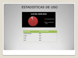 ESTADISTICAS DE USO

Universidad

Uso del Word 2010

CESAR VALLEJO

85%

UPAO

90%

UPN

92%

UNT

80%

 