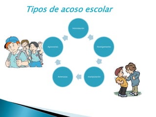 Tipos de acoso escolar
Intimidación

Agresiones

Amenazas

Hostigamiento

manipulación

 