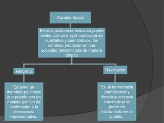 Cambio Social

En el aspecto económico se puede
evidenciar un mayor cambio ya se
cualitativo y cuantitativos, los
cambios producen en una
sociedad determinada de manera
directa

Reforma

Es tener un
mandato pa liderar
aun pueblo con un
modelo político de
continuidad a la
democracia
representativa.

Revolución

Es la democracia
participativa y
directa que busca
transformar el
poder en
instrumento en el
pueblo.

 