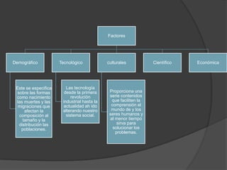 Factores

Demográfico

Este se especifica
sobre las formas
como nacimiento
las muertes y las
migraciones que
afectan la
composición al
tamaño y la
distribución las
poblaciones.

Tecnológico

Las tecnología
desde la primera
revolución
industrial hasta la
actualidad ah ido
alterando nuestro
sistema social.

culturales

Proporciona una
serie contenidos
que faciliten la
comprensión el
mundo de y los
seres humanos y
al menor tiempo
sirva para
solucionar los
problemas.

Científico

Económica

 