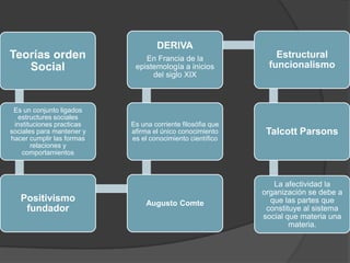 Teorías orden
Social

Es un conjunto ligados
estructures sociales
instituciones practicas
sociales para mantener y
hacer cumplir las formas
relaciones y
comportamientos

Positivismo
fundador

DERIVA
En Francia de la
epistemología a inicios
del siglo XIX

Estructural
funcionalismo

Es una corriente filosófia que
afirma el único conocimiento
es el conocimiento científico

Talcott Parsons

Augusto Comte

La afectividad la
organización se debe a
que las partes que
constituye al sistema
social que materia una
materia.

 