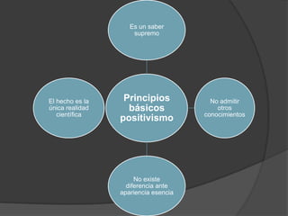 Es un saber
supremo

El hecho es la
única realidad
científica

Principios
básicos
positivismo

No existe
diferencia ante
apariencia esencia

No admitir
otros
conocimientos

 
