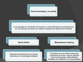 Teoría Sociología y el cambio

La sociología es el estudio la formación y funcionamiento la sociedad que
es una ciencia que tiene por objeto el estudio las relaciones humanas

Socio Critico

Materialismo histórico

Depende absolutamente la ciencia
naturales a la sociología biológica

Considera que el modo producción
condiciona el modo, vida en general
tiene herramientas relativamente
limitadas pa satisfacer sus necesidades

 