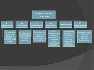 La interpretación,
La historia

El
esclavismo
Es servirle
para otra
persona,
pertenecerle
a ella.

El
feubolismo

Se utiliza para
denominar las
formaciones
sociales
histórica.

El
imperialismo

Es la doctrina
política que
justifica la
dominación de
un pueblo.

El
capitalismo
Es la
disposición la
propiedad
privada sobre
el capital
como
herramienta,
producción.

El socialismo

Es el control
por parte la
sociedad
organizada
como un
entero sobre
todo sus
elementos.

El
comunismo

Pretende de que
todas las
personas
SeamosSocialmente.

 