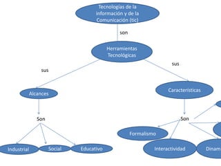 Tecnologías de la
información y de la
Comunicación (tic)
son
Herramientas
Tecnológicas
sus
sus

Características

Alcances

Son

Son
Formalismo
Industrial

Social

Educativo

Interactividad

Dinami

 