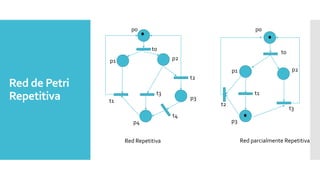 p0

p0
t0

t0
p2

p1

p2

p1

Red de Petri
Repetitiva

t2
t3

t1

p3

t1

t2
t4

p4
Red Repetitiva

t3
p3
Red parcialmente Repetitiva

 