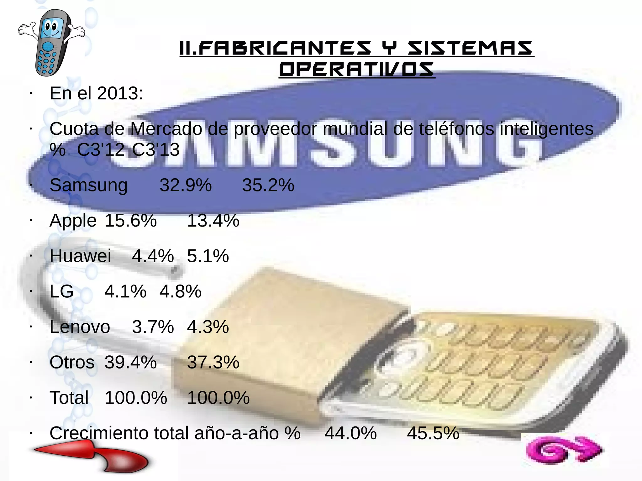 11.Fabricantes y Sistemas
Operativos
●

●

En el 2013:
Cuota de Mercado de proveedor mundial de teléfonos inteligentes
% C3'12 C3'13

●

Samsung

32.9%

35.2%

●

Apple 15.6%

●

Huawei

●

LG

●

Lenovo

●

Otros 39.4%

37.3%

●

Total 100.0%

100.0%

●

Crecimiento total año-a-año %

13.4%

4.4% 5.1%

4.1% 4.8%
3.7% 4.3%

44.0%

45.5%

 