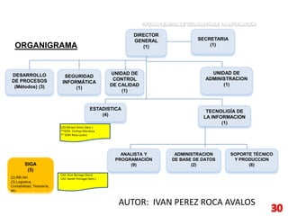 DIRECTOR
GENERAL
(1)

ORGANIGRAMA

DESARROLLO
DE PROCESOS
(Métodos) (3)

SEGURIDAD
INFORMÁTICA
(1)

UNIDAD DE
CONTROL
DE CALIDAD
(1)

ESTADISTICA
(4)

SECRETARIA
(1)

UNIDAD DE
ADMINISTRACION
(1)

TECNOLIGÍA DE
LA INFORMACION
(1)

CAS Miriam Giron (Serv.)
**SERV. Cinthya Mendoza
** SERV Rosa Lazaro

ANALISTA Y
PROGRAMACIÓN
(9)

SIGA
(5)
(2) RR.HH
(3) Logística,
Contabilidad, Tesorería,
etc.

ADMINISTRACION
DE BASE DE DATOS
(2)

SOPORTE TÉCNICO
Y PRODUCCION
(6)

CAS Jhon Borrego (Serv)
CAS Daniel Portugal (Serv.)

AUTOR: IVAN PEREZ ROCA AVALOS

 