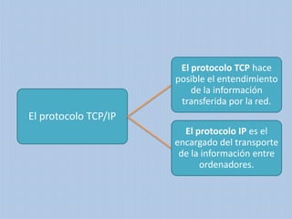 El protocolo TCP hace
posible el entendimiento
de la información
transferida por la red.

El protocolo TCP/IP
El protocolo IP es el
encargado del transporte
de la información entre
ordenadores.

 