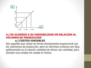 $

Q

4.) DE ACUERDO A SU VARIABILIDAD EN RELACION AL
VOLUMEN DE PRODUCCION
a.) COSTOS VARIABLES
Son aquellos que varían en forma directamente proporcional con
los volúmenes de producción, pero en términos unitarios son fijos,
gráficamente es la relación cantidad de dinero con cantidad, pero
siempre una unidad me cuesta lo mismo.

 