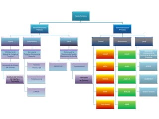 Sector Turístico

Administraciones
Públicas

Administraciones
Privadas

Estatal

Autonómica

Local

Ministerio de
Industria, Energía y
Turismo

Consejería
Turismo, Comercio y
Deporte.

Turismo de la
Provincia de Sevilla
(Diputación de Sevilla)

Secretaría de Estado
de Turismo

Turismo

Instituto de Turismo
de España o
Turespaña

Andaluz SA

Andalucía.org

CINNTA

PRODETUR

Estatal

Autonómico

Local

CEHAT

Ayuntamiento

Concejalía
de Turismo

FAHAT

Asociación
Empresarial de
Hostelería de Sevilla y
Provincia

AECA

AHRA

ATSCSS

FETAVE

AEDH-A

GUIDETUR

FEHR

AEHCOS

Arahal-Turismo

Vías Verdes

RAAR

 