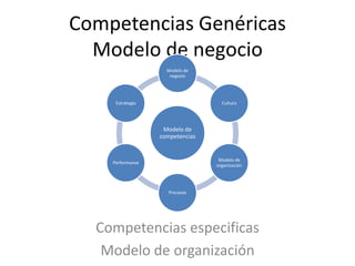 Competencias Genéricas
Modelo de negocio
Modelo de
negocio

Estrategia

Cultura

Modelo de
competencias

Modelo de
organización

Performance

Procesos

Competencias especificas
Modelo de organización

 