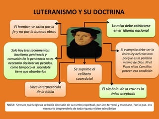 LUTERANISMO Y SU DOCTRINA
La misa debe celebrarse
en el idioma nacional

El hombre se salva por la
fe y no por la buenas obras

Solo hay tres sacramentos:
bautismo, penitencia y
comunión En la penitencia no es
necesario declarar los pecados,
como tampoco el sacerdote
tiene que absorberlos

Libre interpretación
de la biblia

Se suprime el
celibato
sacerdotal

El evangelio debe ser la
única ley del cristiano
porque es la palabra
misma de Dios. Ni el
Papa ni los Concilios
poseen esa condición

El símbolo de la cruz es la
única aceptada

NOTA: Sostuvo que la iglesia se había desviado de su rumbo espiritual, por uno terrenal y mundano. Por lo que, era
necesario desprenderla de toda riqueza y bien eclesiástico

 