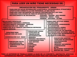 PARA LEER UN NIÑO TIENE NECESIDAD DE:
ORGANIZACIÓN DEL PENSAMIENTO - ORDEN
•HABILIDAD DE SACAR INFORMACIÓN CLASIFICARLA, CATEGORIZARLA, ETIQUETARLA
•APROPIACIÓN CORRECTA (LO QUE PERTENECE, LO QUE FALTA)
•HABILIDAD PARA RECONOCER LAS PARTES PERTENECIENTES A UN TODO
•HABILIDAD PARA DIVIDIR UN TODO EN DIFERENTES PARTES
•RECONOCIMIENTO DE SECUENCIAS:
PEQUEÑO – GRANDE - MÁS GRANDE
PRINCIPIO – MEDIO – FINAL
PRIMERO – SEGUNDO - ÚLTIMO
RELACIONES ESPACIALES
•PROGRESIÓN IZQUIERDA A DERECHA
•RECONOCIMIENTO IZQUIERDA – DERECHA
•COORDINACIÓN OJO – MANO – PIE
•DIRECCIÓN EN EL ESPACIO (SECUENCIAS MOTRICES)
•JUICIO ESPACIAL
CAPACIDAD PARA
SEGUIR CON LOS OJOS
COORDINACIÓN OJO - MANO
PERCEPCIÓN TACTIL
•DISCRIMINACIÓN
•COMPRENSIÓN POR
MEMORIA

PERCEPCIÓN VISUAL
•CAPACIDAD DE
OBSERVACIÓN
•DISCRIMINACIÓN
•MEMORIA
•MEMORIA SECUENCIAL
•COMPRENSIÓN PARA
DAR SENTIDO
FORMA
CONTORNO
TAMAÑO
COLOR
FIGURA
FONDO

SIMBOLISMO APTITUD VERBAL
•VOCABULARIO
•COMPRENSIÓN, APREHENSIÓN
DE CONCEPTOS
• RAZONAMIENTO VERBAL
•RECONOCIMIENTO DE LA
ESPECIFICIDAD DE LOS OBJETOS
•RECONOCER QUE UN SIGNO, SONIDO
UNA ESTRUCTURA REPRESENTAN UN
UN OBJETO O UNA IDEA.
PERCEPCIÓN AUDITIVA
•HABILIDAD DE ESCUCHAR
•DISCRIMINACIÓN
•MEMORIA
•MEMORIA SECUENCIAL
•COMPRENSIÓN
RITMO
RELACIONES TEMPORALES
SENTIDO DEL TIEMPO

TODO LO ANTERIOR SE TRABAJA SOBRE LA BASE DE: LO CONCRETO, ABSTRACTO, AFECTIVO
EXPERIENCIAS PREVIAS , CONTEXTUALIZADO PARA QUE ADQUIERA SIGNIFICACIÓN

4

 