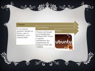 Ubuntu
Es un sistema
operativo basado en
Linux y que se
distribuye en el
software libre

Características
Ubuntu está basado
en la distribución
Debían GNU/Linux
y soporta
oficialmente dos
arquitecturas de
hardware: Intel x86,
AMD64.

imagen

 