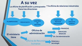 A su vez

La oficina de planificación y presupuesto Y la oficina de relaciones industriales
Tiene tres direcciones

PLANIFICACION

El ministerio
tiene

PRESUPUESTO

CONTROL
DE
GESTION

Oficina de
administración

Cooperación
Nacional
internacional

De
relaciones
públicas

FINANZAS
SERVICIOS
BÁSICOS
Dir. De Administración

Oficina de Recursos
humanos

Sistemas y
tecnología

 