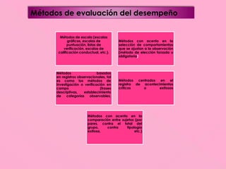 Métodos de evaluación del desempeño
Métodos de escala (escalas
gráficas, escalas de
puntuación, listas de
verificación, escalas de
calificación conductual, etc.).

Métodos
basados
en registros observacionales, tal
es como los métodos de
investigación o verificación en
campo
(frases
descriptivas,
establecimiento
de
categorías
observables,

Métodos con acento en la
selección de comportamientos
que se ajustan a la observación
(método de elección forzada u
obligatoria)

Métodos centrados
en el
registro de acontecimientos
críticos
o
exitosos

Métodos con acento en la
comparación entre sujetos (por
pares, contra el total del
grupo,
contra
tipología
exitosa,
etc.)

 