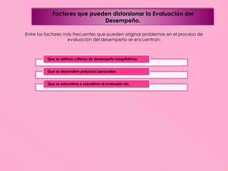 Factores que pueden distorsionar la Evaluación del
Desempeño.
Entre los factores más frecuentes que pueden originar problemas en el proceso de
evaluación del desempeño se encuentran:

Que se definan criterios de desempeño inequitativos.
Que se desarrollen prejuicios personales.
Que se sobrestime o subestime al evaluador etc.

 
