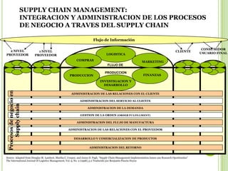 SUPPLY CHAIN MANAGEMENT:
INTEGRACION Y ADMINISTRACION DE LOS PROCESOS
DE NEGOCIO A TRAVES DEL SUPPLY CHAIN
Flujo de Información
2 NIVEL
PROVEEDOR

1 NIVEL
PROVEEDOR

CLIENTE

LOGISTICA
COMPRAS

MARKETING
FLUJO DE

PRODUCCION

PRODUCCION

FINANZAS

Procesos de negocio en
Supply chain

INVESTIGACION Y
DESARROLLO
ADMINISTRACION DE LAS RELACIONES CON EL CLIENTE
ADMINISTRACION DEL SERVICIO AL CLIENTE
ADMINISTRACION DE LA DEMANDA
GESTION DE LA ORDEN (ORDER FULFILLMENT)
ADMINISTRACION DEL FLUJO DE MANUFACTURA
ADMINISTRACION DE LAS RELACIONES CON EL PROVEEDOR
DESARROLLO Y COMERCIALIZACION DE PRODUCTOS
ADMINISTRACION DEL RETORNO

Source: Adapted from Douglas M. Lambert, Martha C. Cooper, and Janus D. Pagh. “Supply Chain Management Implementation Issues ans Research Oporttunties”
The International Journal Of Logistics Management, Vol. 9, No. 2 (1998), p.2 Traducido por Benjamín Pinzón Hoyos

CONSUMIDOR
USUARIO FINAL

 