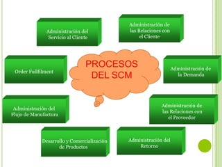 Administración del
Servicio al Cliente

Order Fullfilment

Administración de
las Relaciones con
el Cliente

PROCESOS
DEL SCM

Administración del
Flujo de Manufactura

Desarrollo y Comercialización
de Productos

Administración de
la Demanda

Administración de
las Relaciones con
el Proveedor

Administración del
Retorno

 