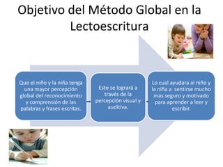 Objetivo del Método Global en la
Lectoescritura

Que el niño y la niña tenga
una mayor percepción
global del reconocimiento
y comprensión de las
palabras y frases escritas.

Esto se logrará a
través de la
percepción visual y
auditiva.

Lo cual ayudara al niño y
la niña a sentirse mucho
mas seguro y motivado
para aprender a leer y
escribir.

 