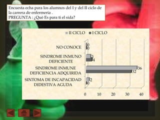 Encuesta echa para los alumnos del I y del II ciclo de
la carrera de enfermería .
PREGUNTA : ¿Qué Es para ti el sida?
II CICLO
I CICLO
0
0
NO CONOCE
SINDROME INMUNO
DEFICIENTE
3
4
SINDROME INMUNE
DEFICIENCIA ADQUIRIDA
32
SINTOMA DE INCAPACIDAD
DIDESTIVA AGUDA
0
0
36
2
10
20
30
40
