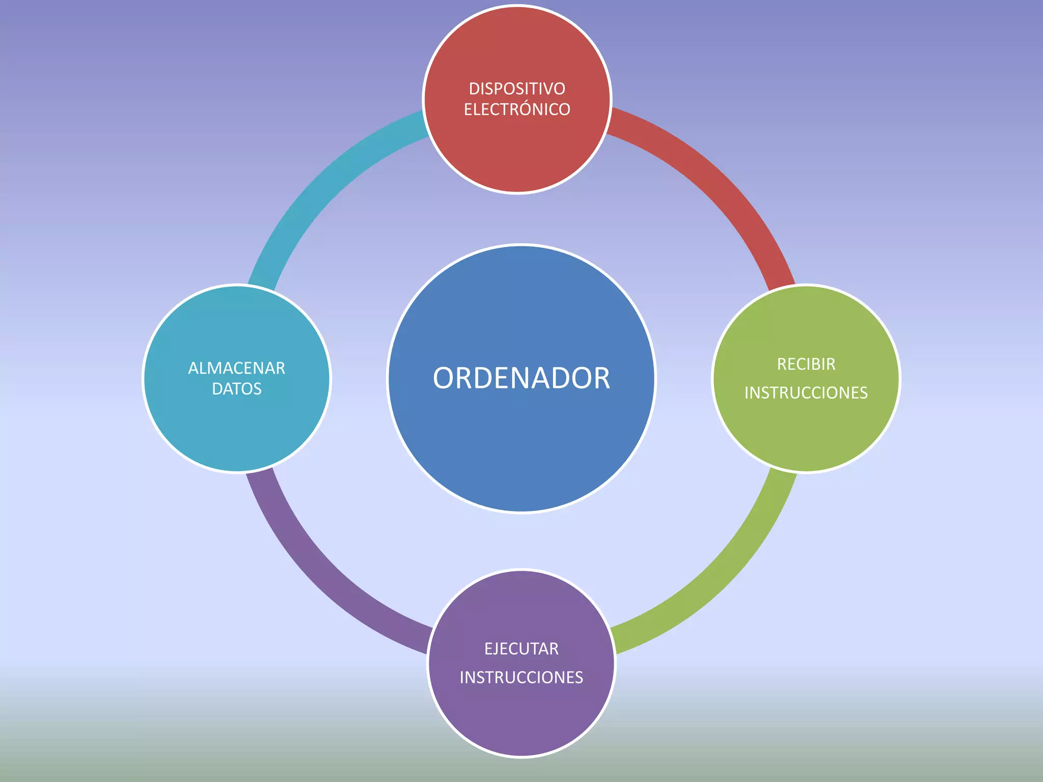 DISPOSITIVO
ELECTRÓNICO
ALMACENAR
DATOS
ORDENADOR
EJECUTAR
INSTRUCCIONES
RECIBIR
INSTRUCCIONES