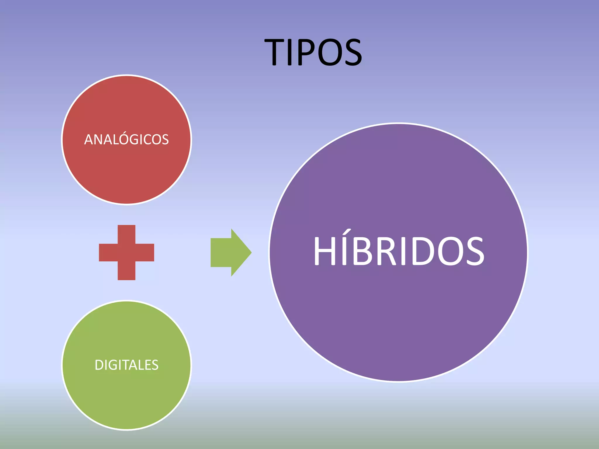 TIPOS
ANALÓGICOS
HÍBRIDOS
DIGITALES