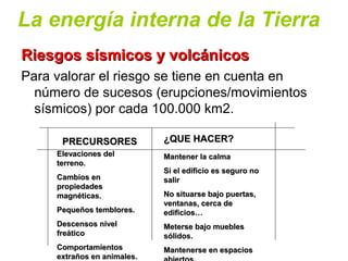 La energía interna de la Tierra
Riesgos sísmicos y volcánicosRiesgos sísmicos y volcánicos
Para valorar el riesgo se tiene en cuenta en
número de sucesos (erupciones/movimientos
sísmicos) por cada 100.000 km2.
PRECURSORESPRECURSORES ¿QUE HACER?¿QUE HACER?
Elevaciones delElevaciones del
terreno.terreno.
Cambios enCambios en
propiedadespropiedades
magnéticas.magnéticas.
Pequeños temblores.Pequeños temblores.
Descensos nivelDescensos nivel
freáticofreático
ComportamientosComportamientos
extraños en animales.extraños en animales.
Mantener la calmaMantener la calma
Si el edificio es seguro noSi el edificio es seguro no
salirsalir
No situarse bajo puertas,No situarse bajo puertas,
ventanas, cerca deventanas, cerca de
edificios…edificios…
Meterse bajo mueblesMeterse bajo muebles
sólidos.sólidos.
Mantenerse en espaciosMantenerse en espacios
 