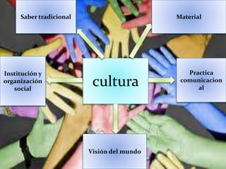 cultura
Saber tradicional Material
Practica
comunicacion
al
Visión del mundo
Institución y
organización
social
 