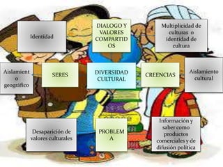 DIVERSIDAD
CULTURAL
DIALOGO Y
VALORES
COMPARTID
OS
PROBLEM
A
CREENCIASSERES
Multiplicidad de
culturas o
identidad de
cultura
Aislamiento
cultural
Desaparición de
valores culturales
Identidad
Aislamient
o
geográfico
Información y
saber como
productos
comerciales y de
difusión política
 